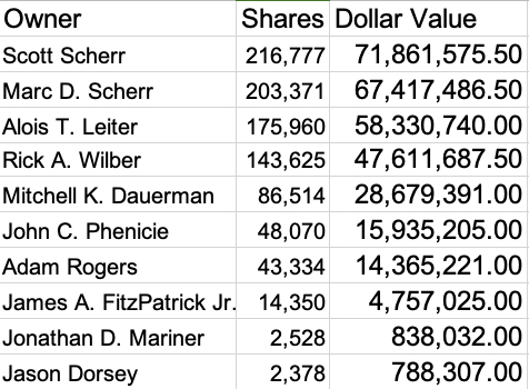 The listed amount of shares are from the 2018 proxy statement. The dollar value is those shares multiplied by the offer price of $331.50.