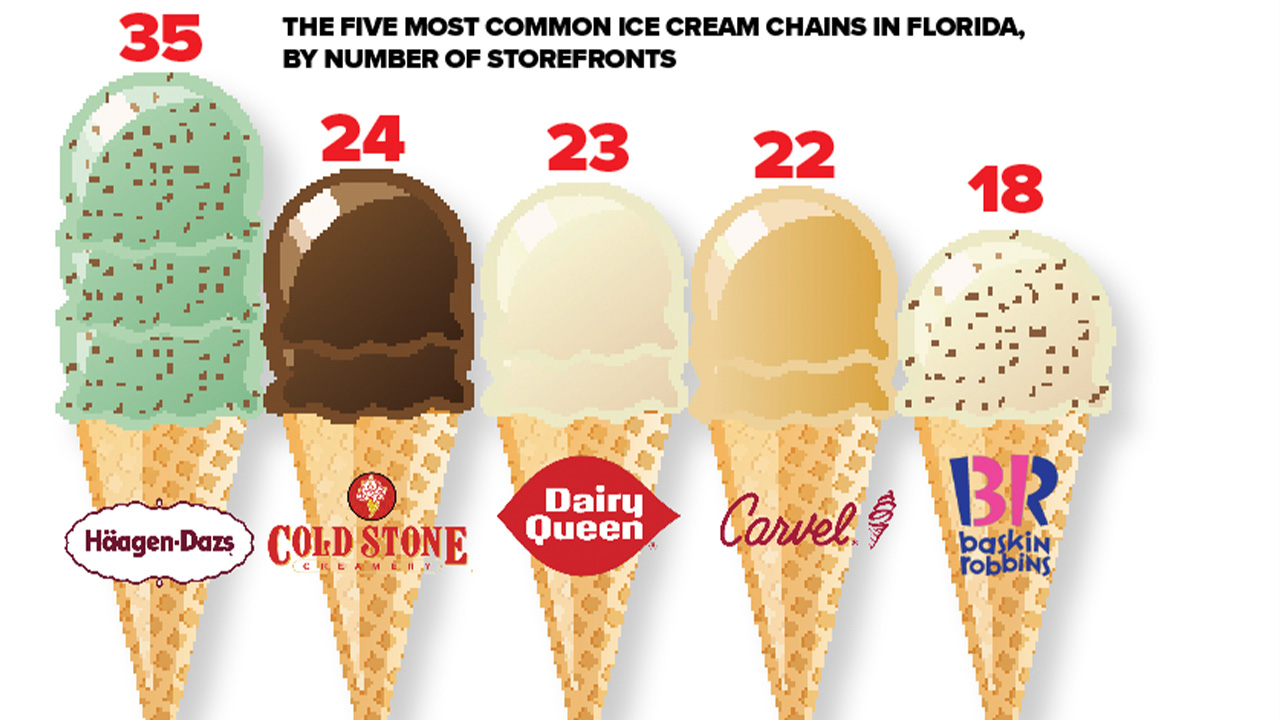19 Popular Ice Cream Chains, Ranked